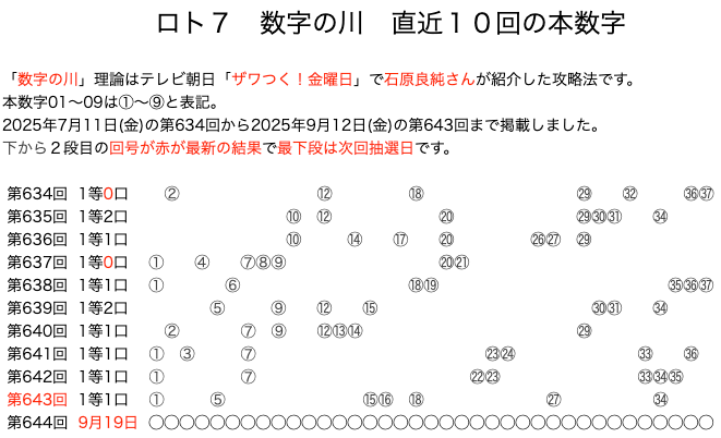 ロト7の結果速報の数字の川2025年9月12日の第643回版です。