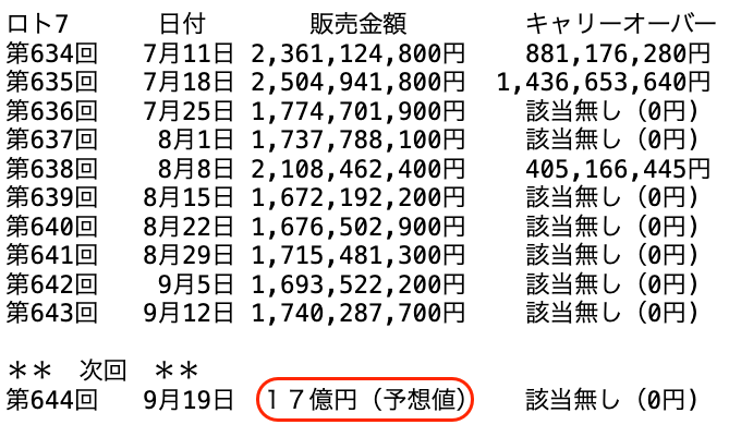 ロト７の過去１０回の販売金額の推移 2025年9月12日の第643回までの画像です。
