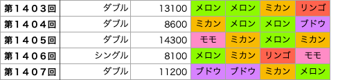 着せかえクーちゃんの第1403回〜第1407回の結果です。