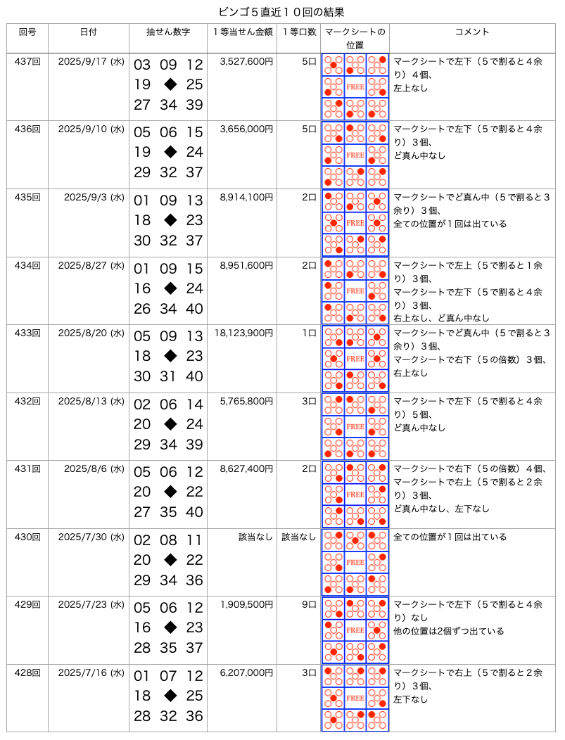 ビンゴ5の直近10回の結果の画像です。
2025年9月17日の第437回です。