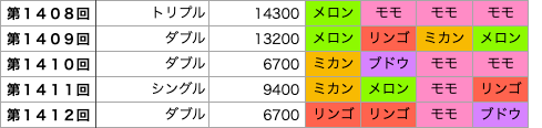 着せかえクーちゃんの第1408回〜第1412回の結果です。
