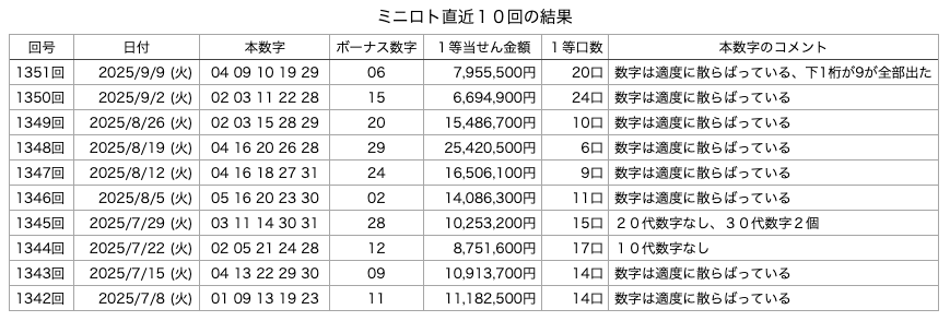 ミニロトの直近10回の結果の画像です。 2025年9月9日の第1351回版です。