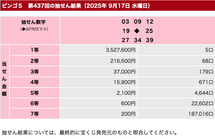 ビンゴ５の2025年9月17日の第437回の結果速報の画像です。