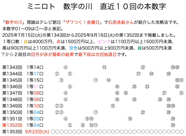 ミニロトの結果速報の数字の川2025年9月16日の第1352回版です。