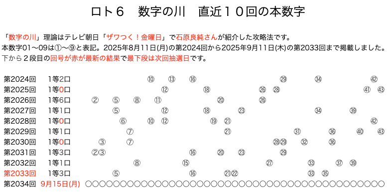 ロト6の結果速報の数字の川2025年9月11日の第2033回版です。