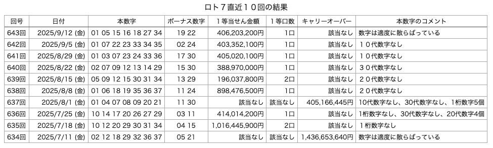 ロト7の直近10回の結果の画像です。 2025年9月12日の第643回版です。