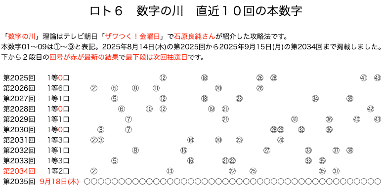 ロト6の結果速報の数字の川2025年9月15日の第2034回版です。