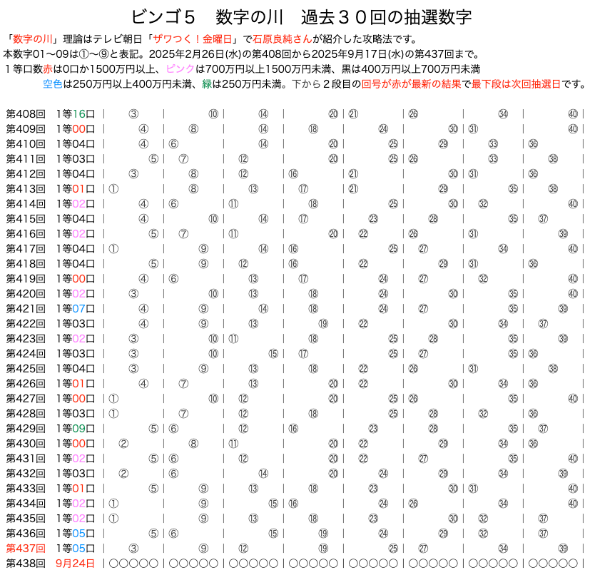 ビンゴ5の数字の川2025年9月17日の第437回版です。