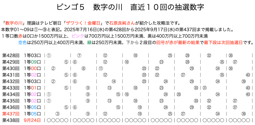 ビンゴ5の結果速報の数字の川2025年9月17日の第437回版です。