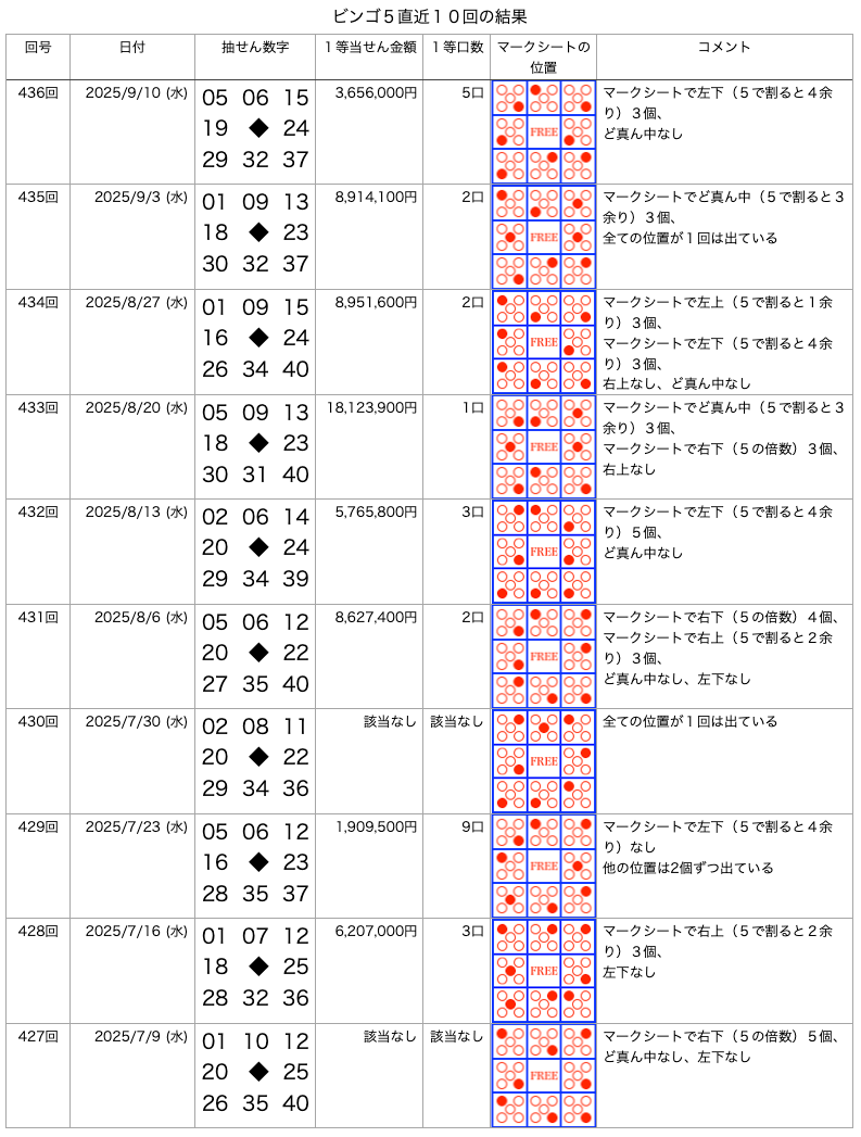 ビンゴ5の直近10回の結果の画像です。 2025年9月10日の第436回です。