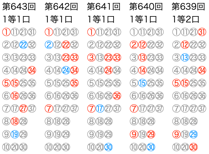 ロト7の直近5回のマークシートの位置です。2025年9月12日の第643回です。