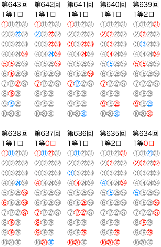 ロト7の抽選数字をマークシートの位置で可視化した図の2025年9月12日の第643回版です。