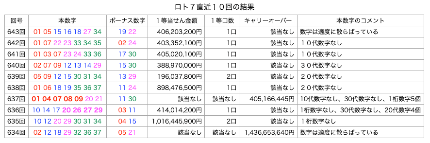 ロト7の直近10回の結果の簡略・着色・拡大版の画像です。
2025年9月12日の第643回版です。