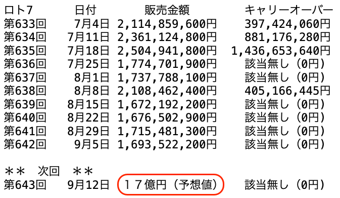 ロト７の過去１０回の販売金額の推移 2025年9月5日の第642回までの画像です。