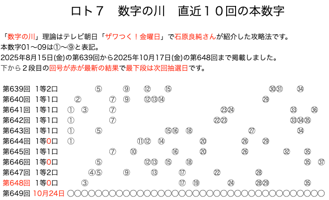ロト7の結果速報の数字の川2025年10月17日の第648回版です。