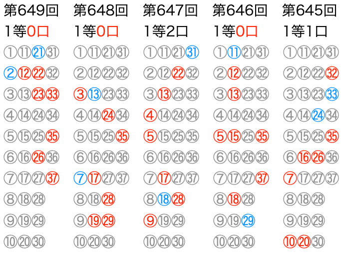 ロト7の直近5回のマークシートの位置です。2025年10月24日の第649回です。