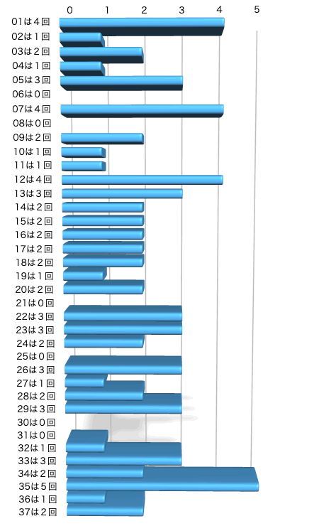 ロト7の本数字の出現回数のグラフの画像です。 2025年10月24日の第649回版です。