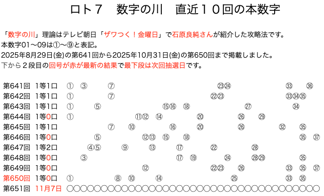 ロト7の結果速報の数字の川2025年10月31日の第650回版です。