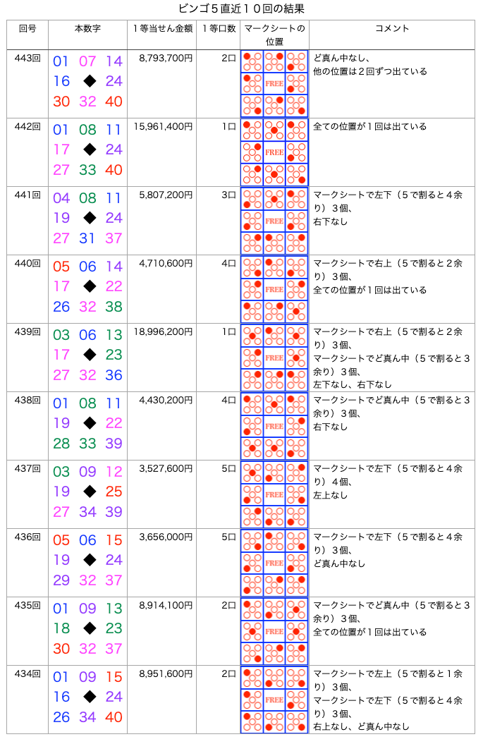ビンゴ5の簡略・着色・拡大版の画像です。
2025年10月29日の第443回版です。