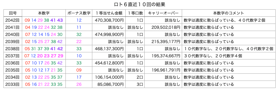 ロト6の直近10回の結果の簡略・着色・拡大版の画像です。
2025年10月13日の第2042回版です。