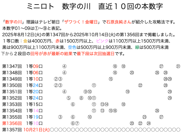 ミニロトの結果速報の数字の川2025年10月14日の第1356回版です。