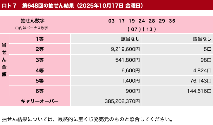 ロト７の2025年10月17日の第648回の結果速報の画像です。