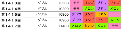 着せかえクーちゃんの第1413回〜第1417回の結果です。