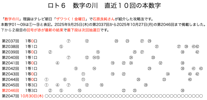ロト6の結果速報の数字の川2025年10月27日の第2046回版です。