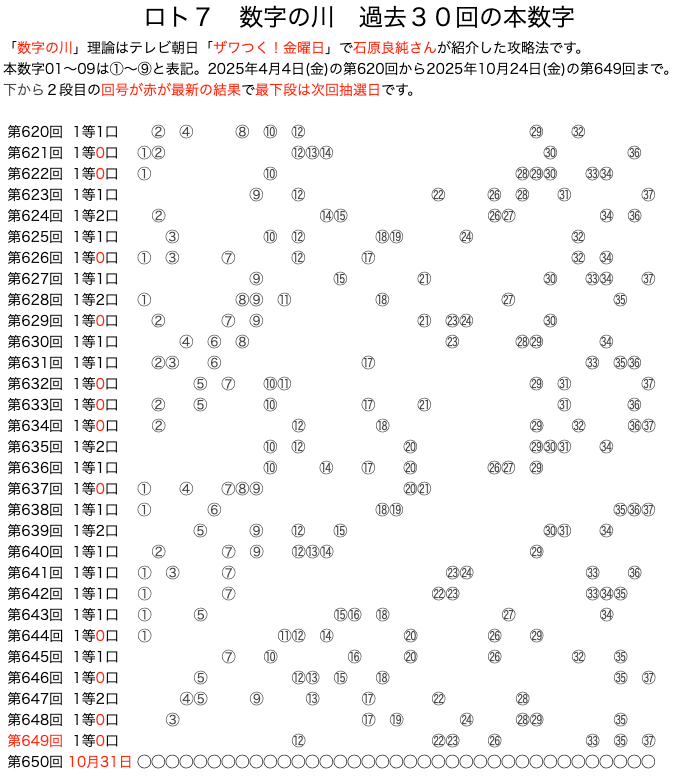 ロト7の数字の川2025年10月24日の第649回版です。