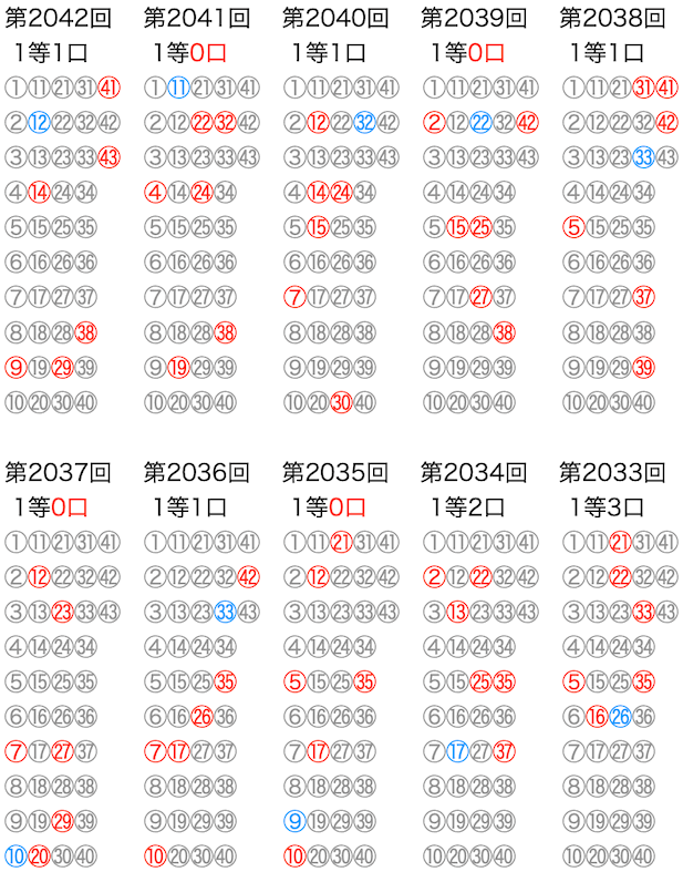 ロト6の抽選数字をマークシートの位置で可視化した図の2025年10月13日の第2042回版です。