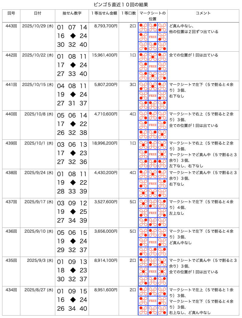 ビンゴ5の直近10回の結果の画像です。 2025年10月29日の第443回です。