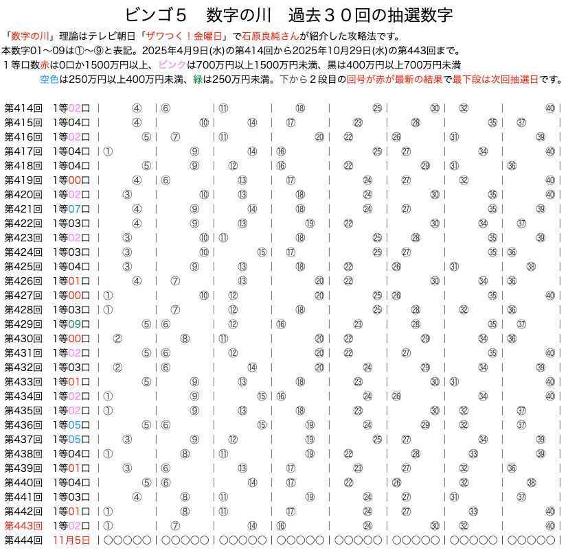 ビンゴ5の数字の川2025年10月29日の第443回版です。