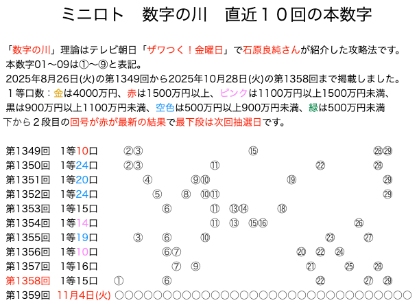 ミニロトの結果速報の数字の川2025年10月28日の第1358回版です。