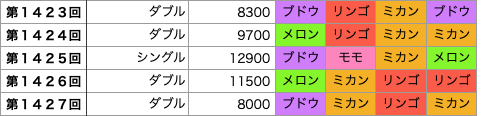 着せかえクーちゃんの第1423回〜第1427回の結果です。