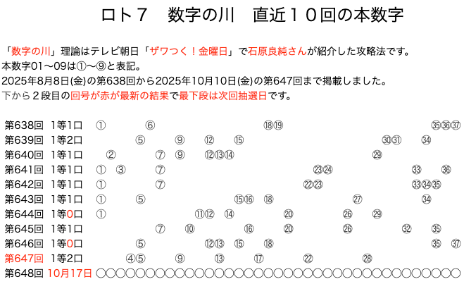 ロト7の結果速報の数字の川2025年10月10日の第647回版です。