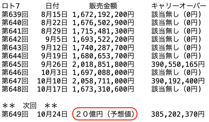 ロト７の過去１０回の販売金額の推移 2025年10月17日の第648回までの画像です。