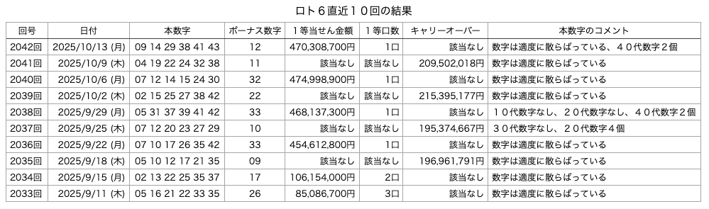 ロト6の直近10回の結果の画像です。
2025年10月13日の第2042回版です。