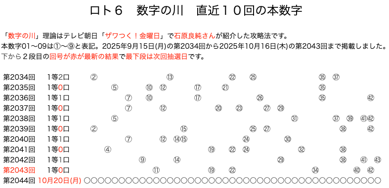 ロト6の結果速報の数字の川2025年10月13日の第2042回版です。