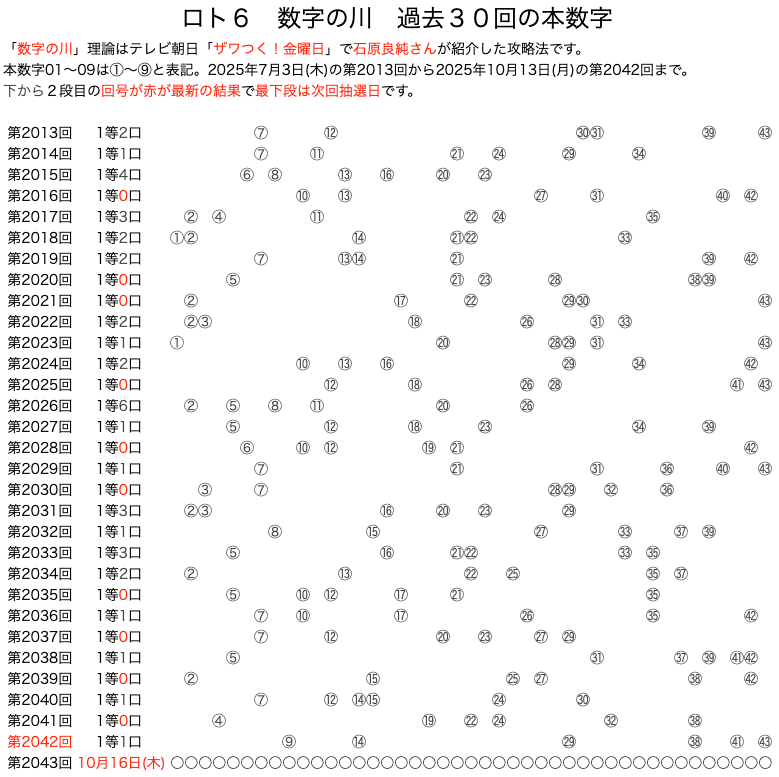 ロト6の数字の川 2025年10月13日の第2042回版です。