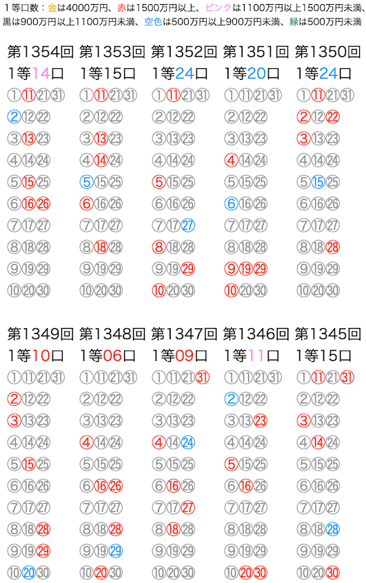 ミニロトの抽選数字をマークシートの位置で可視化した図の2025年9月30日の第1354回版です。