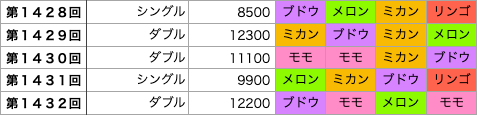 着せかえクーちゃんの第1428回〜第1432回の結果です。