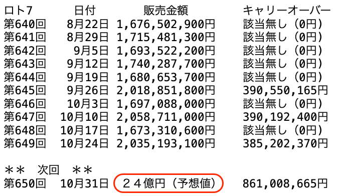 ロト7の過去10回の販売金額の推移 2025年10月24日の第649回までの画像です。
