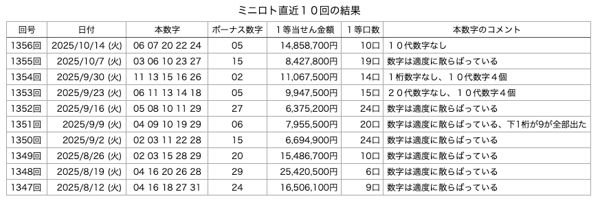 ミニロトの直近10回の結果の画像です。 2025年10月14日の第1356回版です。