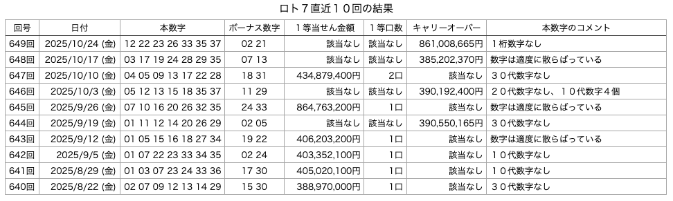 ロト7の直近10回の結果の画像です。
2025年10月24日の第649回版です。