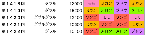 着せかえクーちゃんの第1418回〜第1422回の結果です。