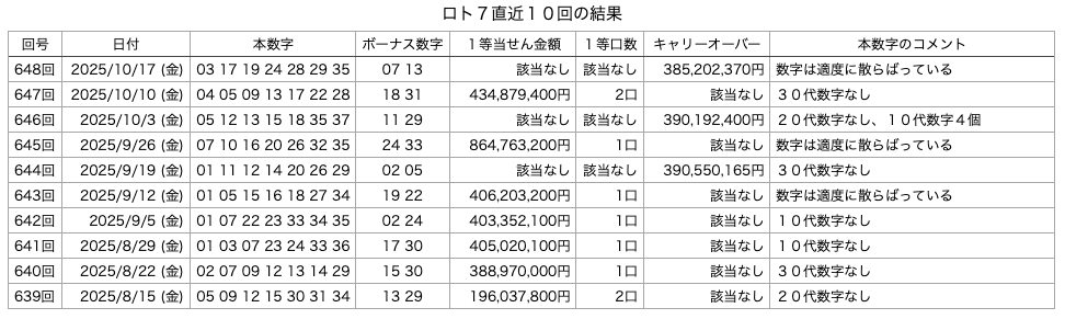 ロト7の直近10回の結果の画像です。 2025年10月17日の第648回版です。