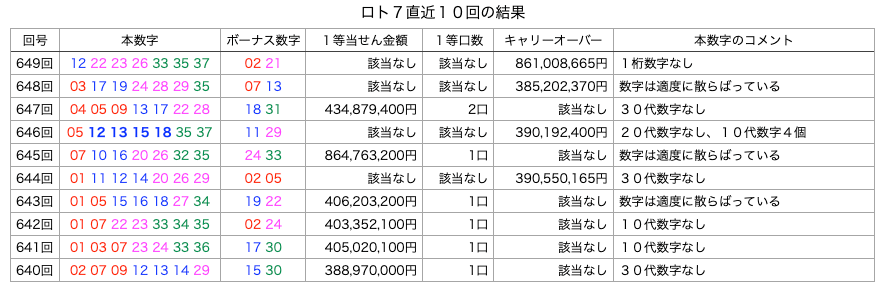 ロト7の直近10回の結果の簡略・着色・拡大版の画像です。
2025年10月24日の第649回版です。