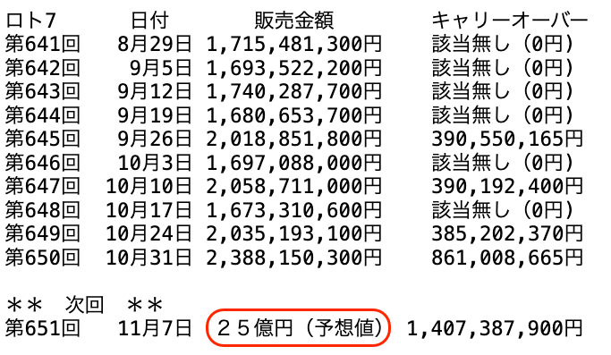 ロト7の過去10回の販売金額の推移 2025年10月31日の第650回までの画像です。
