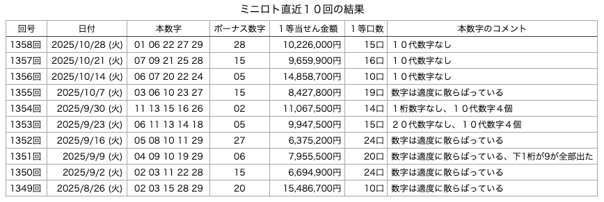 ミニロトの直近10回の結果の画像です。 2025年10月28日の第1358回版です。