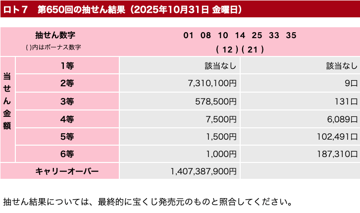 ロト７の2025年10月31日の第650回の結果速報の画像です。